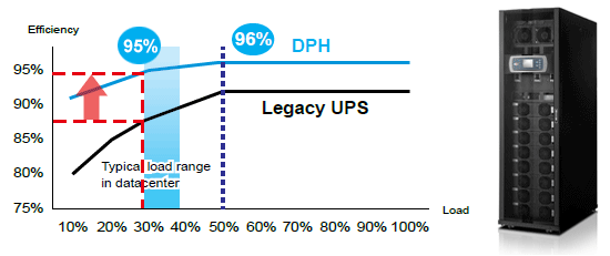 고성능 모듈형 UPS (DPH)의 효율과 기존 UPS의 효율의 비교