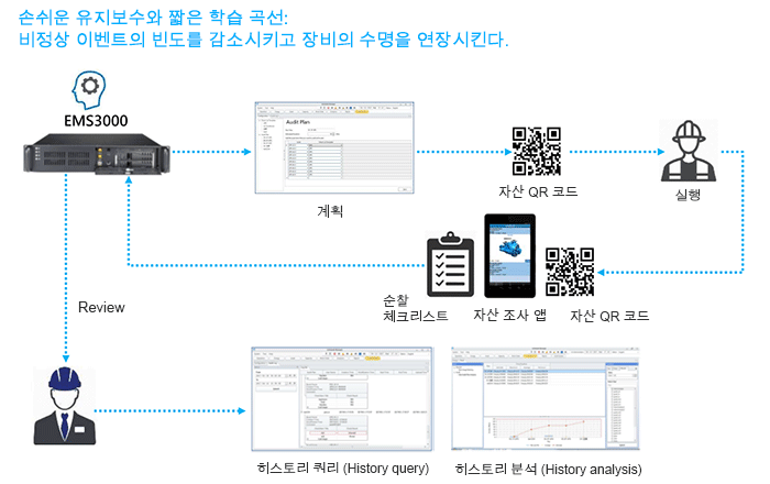 휴대폰을 사용하는 자산 조사