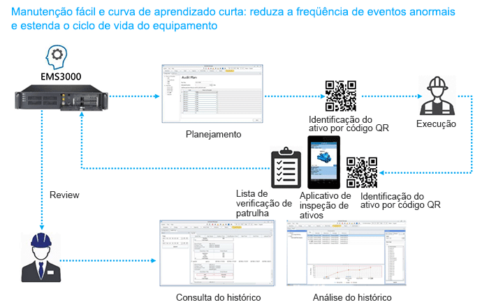 Inspeção de ativos usando um telefone celular