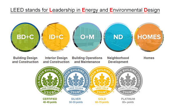 Levels of LEED Certification