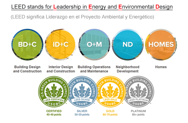 Niveles de Certificación LEED