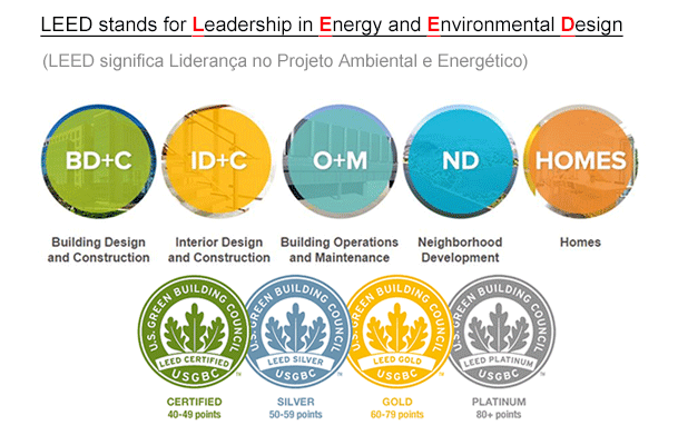 Níveis de Certificação LEED