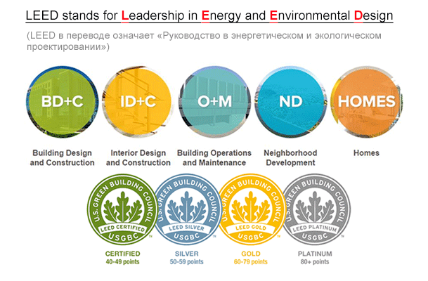 Уровни сертификации LEED