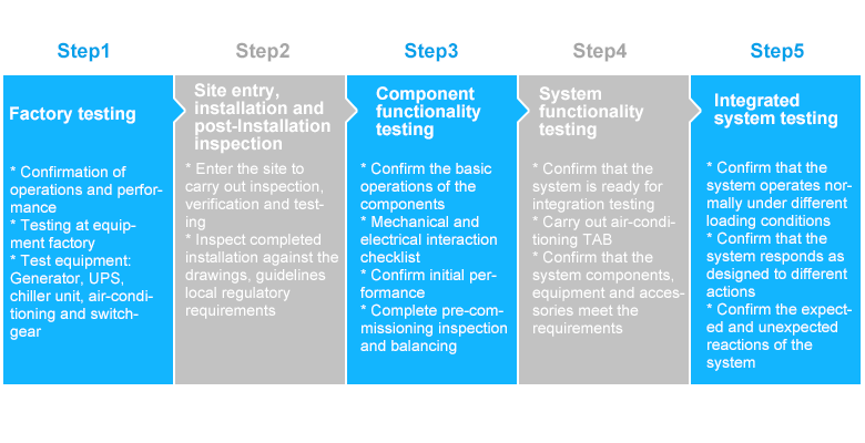 Commissioning steps during LEED construction
