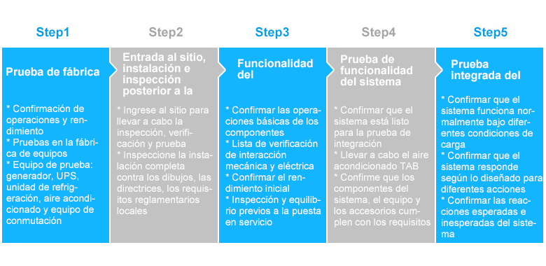 Pasos de puesta en marcha durante la construcción LEED 