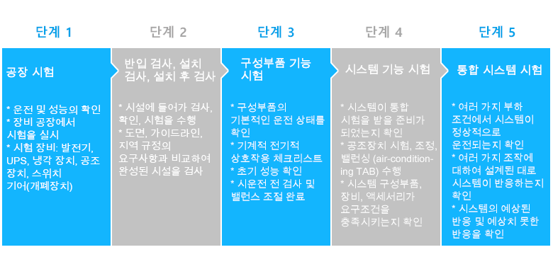  LEED 규격에 따른 건설의 시운전 단계    