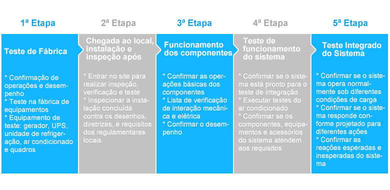 Etapas de comissionamento durante a construção LEED