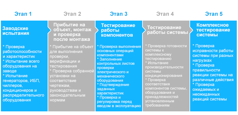 Этапы ввода в эксплуатацию во время строительства в соответствии с требованиями LEED