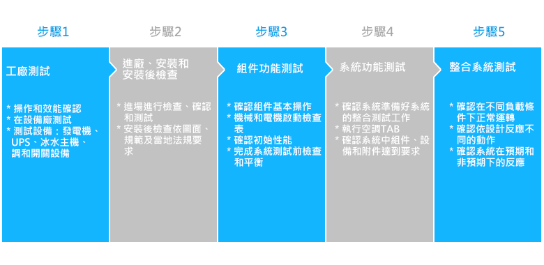 LEED施工階段Commissioning步驟