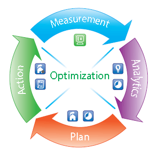 DCIM optmization