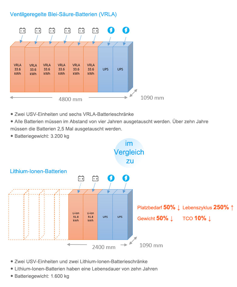 Beispiel für Batteriekonfigurationen in einem Rechenzentrum: VRLA im Vergleich zu Lithium-Ionen-Batterien
