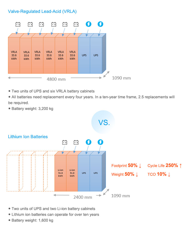 An example of battery configurations in a data center : VRLA vs. Li-ion Batteries 