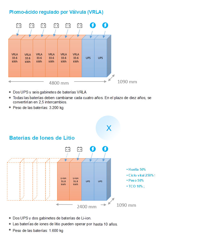 An example of battery configurations in a data center : VRLA vs. Li-ion Batteries 