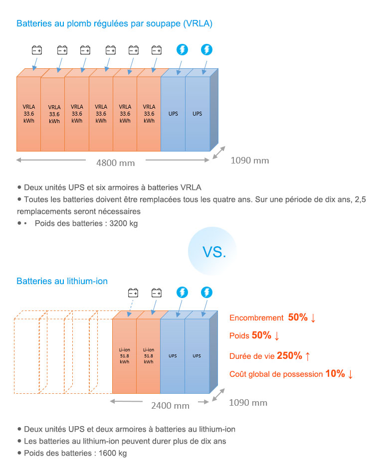 Exemple de configurations de batteries dans un centre de données : batteries VRLA vs lithium-ion