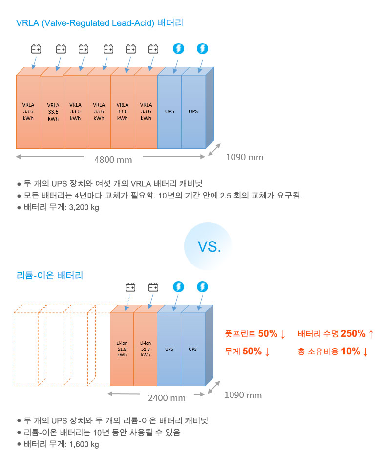 데이터 센터에서 사용되는 배터리 구성의 예: VRLA 배터리 vs Li-ion 배터리