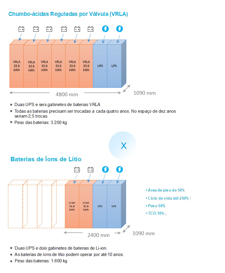 Um exemplo da configuração das baterias em um datacenter: VRLA X Li-ion