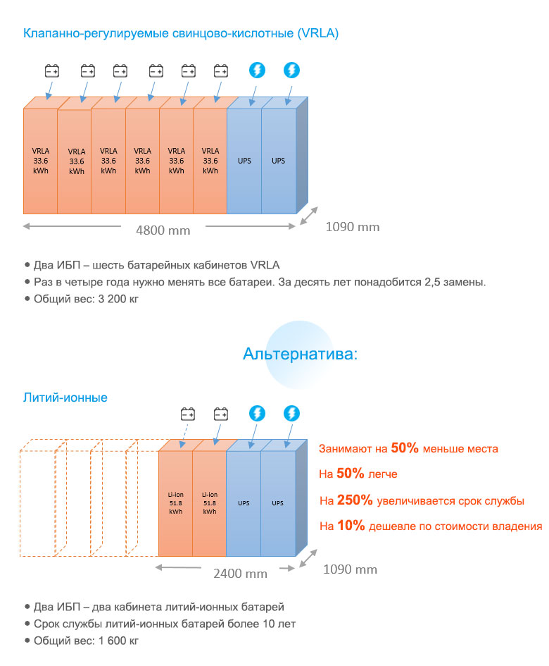 Два варианта конфигурации аккумуляторных батарей в ЦОД: VRLA и литий-ионные батареи 