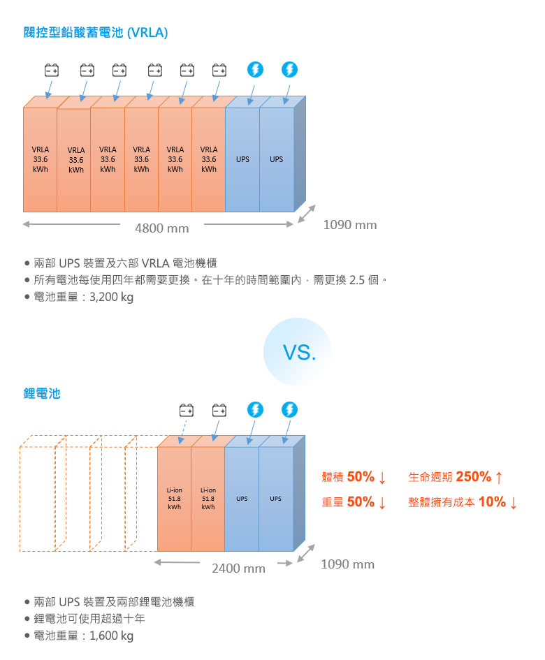 資料中心電池配置範例：VRLA vs.鋰電池