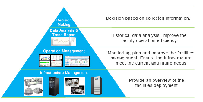 The role of dcim in a datacenter - a comprehensive software solution