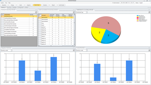 the role of dcim in a datacenter - work order module