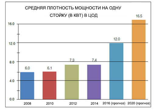 СРЕДНЯЯ ПЛОТНОСТЬ МОЩНОСТИ НА ОДНУ СТОЙКУ (В КВТ) В ЦОД