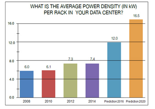 Potential issues from high power density