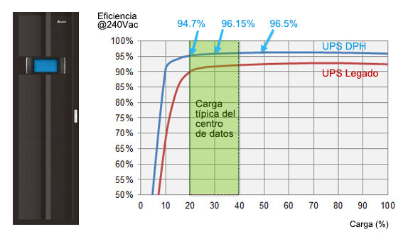 La modularización del sistema UPS