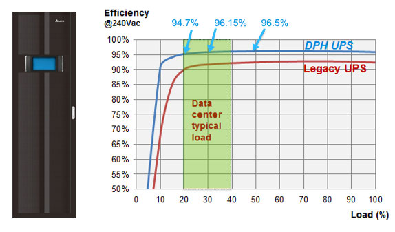 The modularization of the UPS system