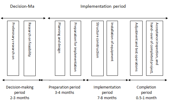 Basic construction period of data centers