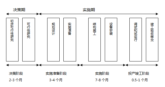 数据中心的基本建设周期