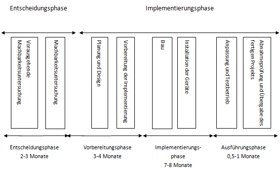 Übliche Bauzeit von Rechenzentren