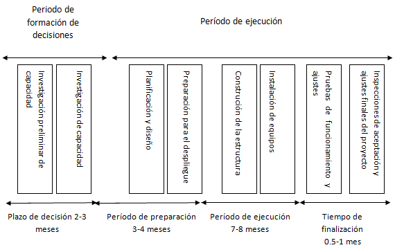 período de construcción básico de los centros de datos