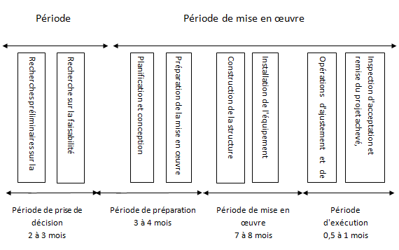 Période de construction de base des centres de données