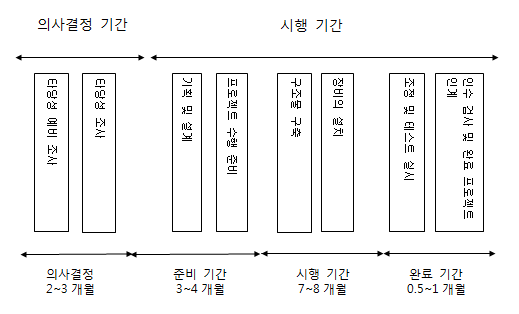 데이터센터의 기본적 구축 기간