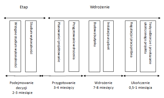 Podstawowy harmonogram budowy obiektów data center