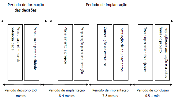 Período básico de construção de datacenters