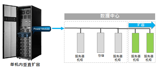 模块化UPS满足机房无缝扩容的需求