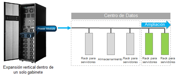 UPS modular para satisfacer la demanda del centro de datos para la expansión sin problemas