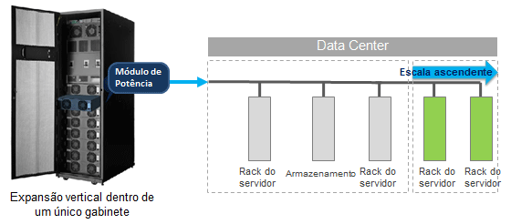 UPS Modular para expansão impecável do centro de dados 