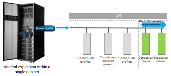 Удобство наращивания мощности ЦОД благодаря модульным ИБП. 