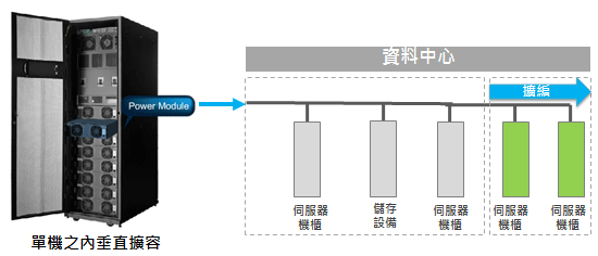 模組化UPS滿足機房無縫擴容的需求