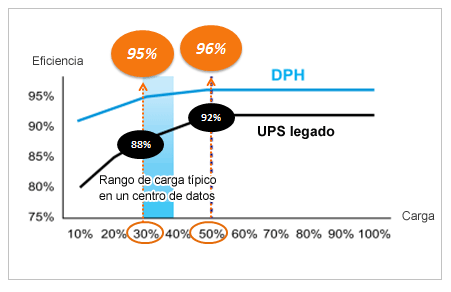 Alta eficiencia a una carga baja de trabajo: Una UPS con alta eficiencia utiliza aproximadamente 5 por ciento menos energía que una UPS convencional. 