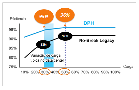 Alta eficiência a um volume de trabalho baixo: Um UPS com alta eficiência utiliza aproximadamente 5 por cento menos energia do que um UPS convencional