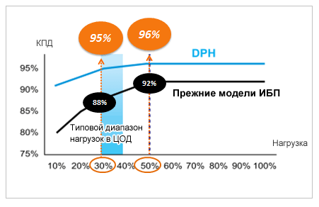 Высокая эффективность при низкой рабочей нагрузке. ИБП с высоким КПД потребляет примерно на 5% меньше энергии, чем традиционный. 