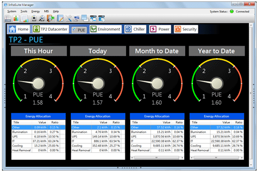 PUE monitoring dashboard