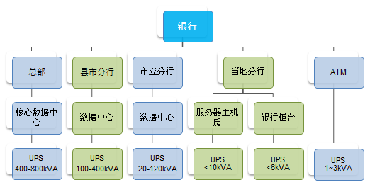 UPS 能保护银行及金融业的重要营运作业