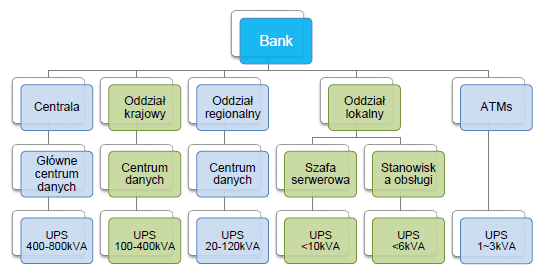 Zasilacze awaryjne UPS zabezpieczają krytyczne operacje w sektorze bankowości i finansów