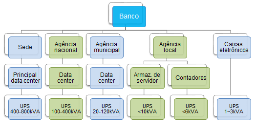 As UPS (FAI) protegem operações críticas em transações bancárias e finanças 