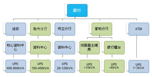 UPS 能保護銀行及金融業的重要營運作業