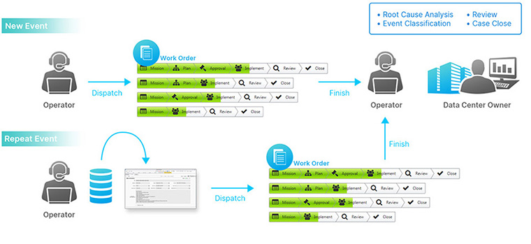 Incident Module